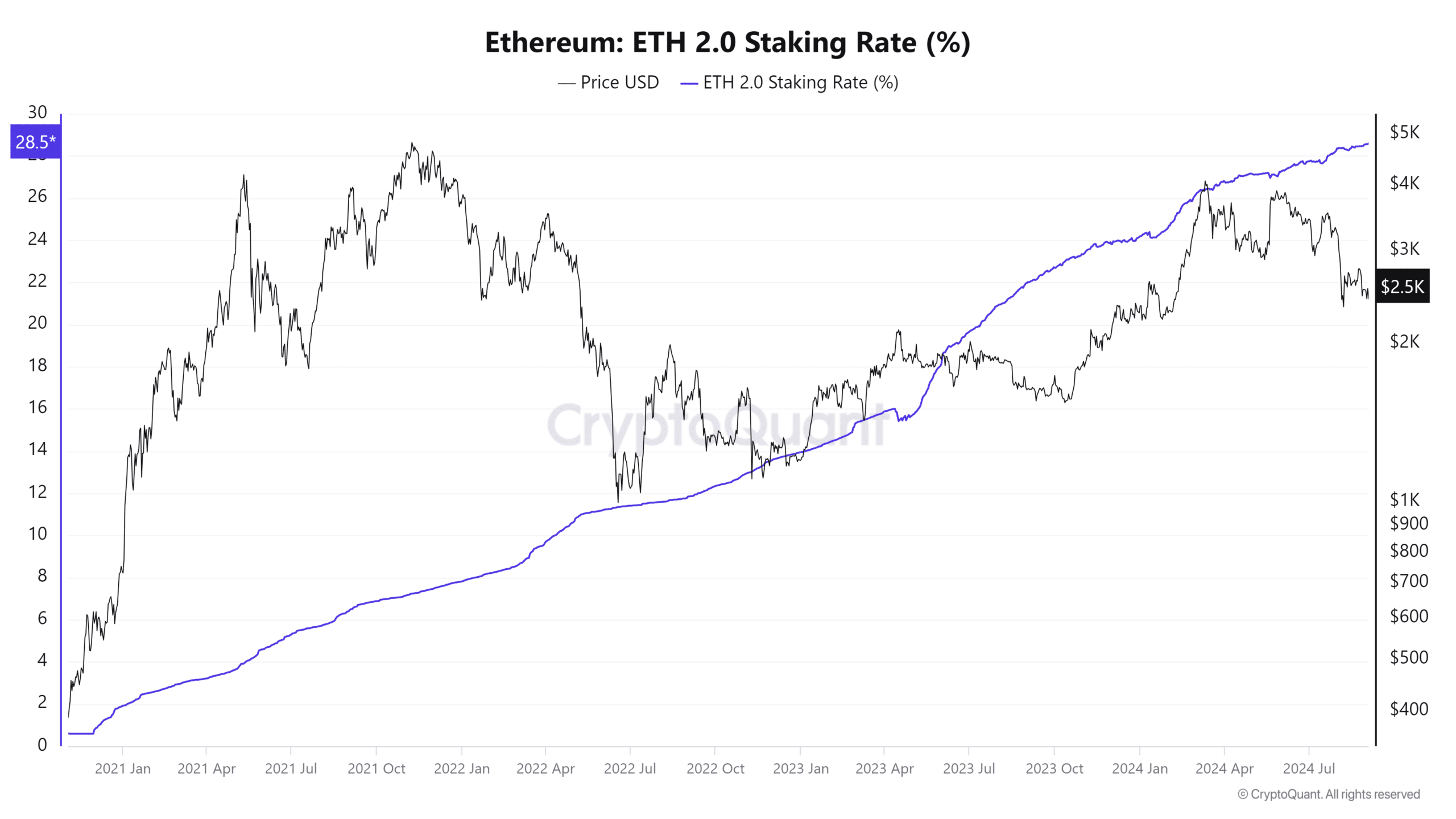Jalonnement d'Ethereum