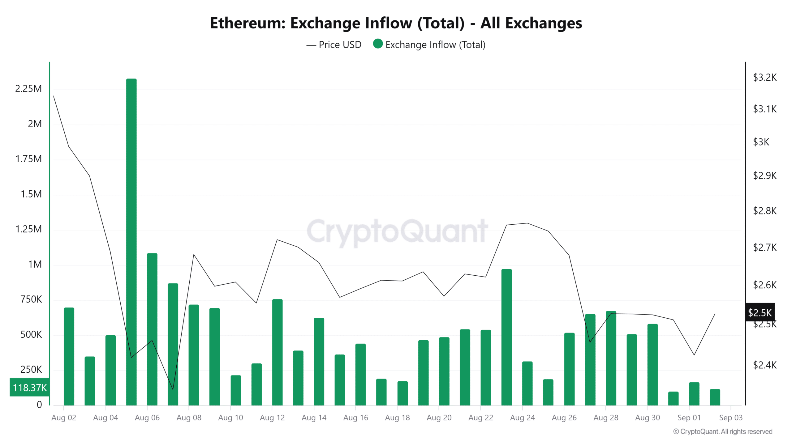 Flux entrants sur la bourse Ethereum (total) - Toutes les bourses