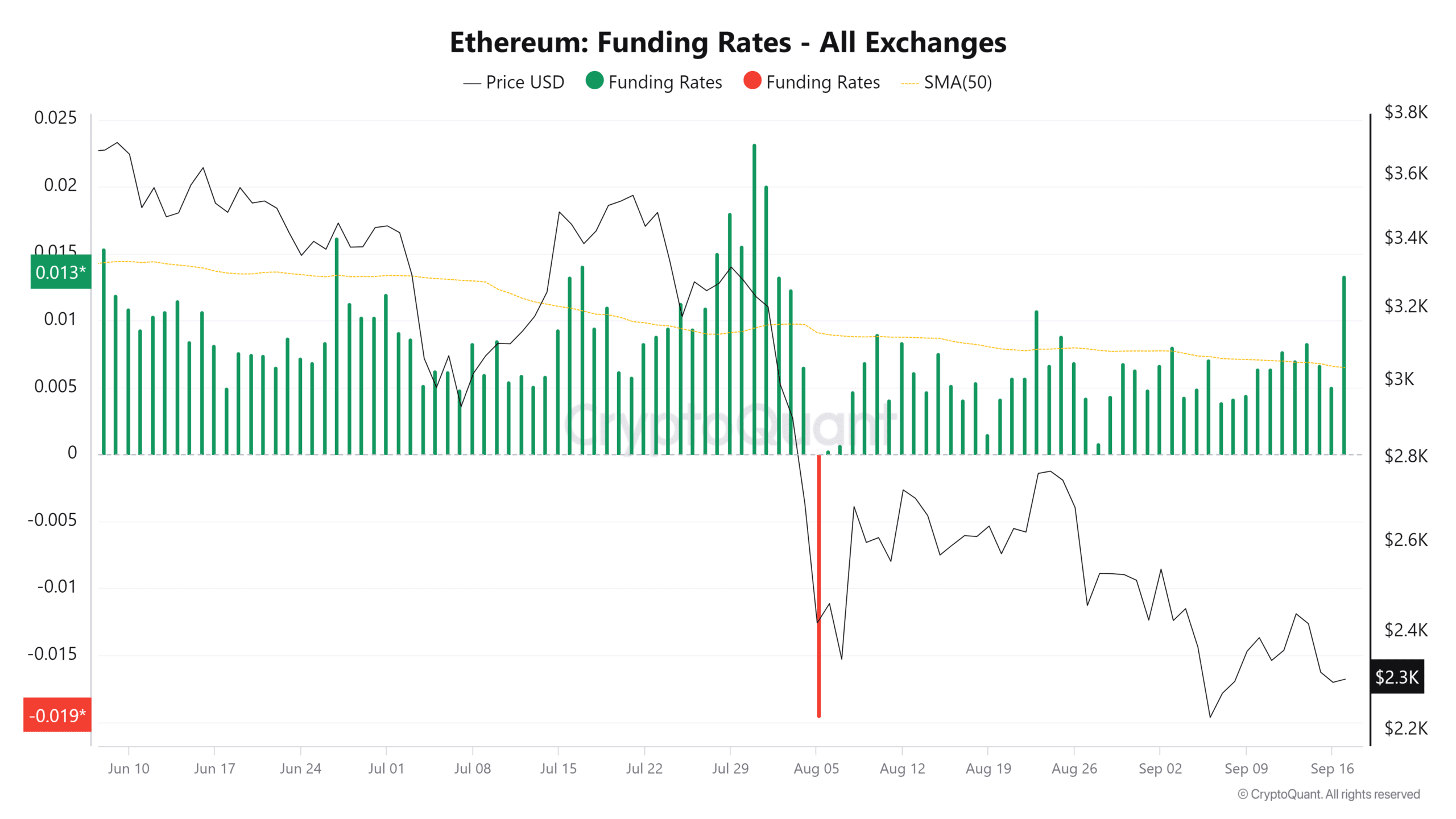 Taux de financement d'Ethereum
