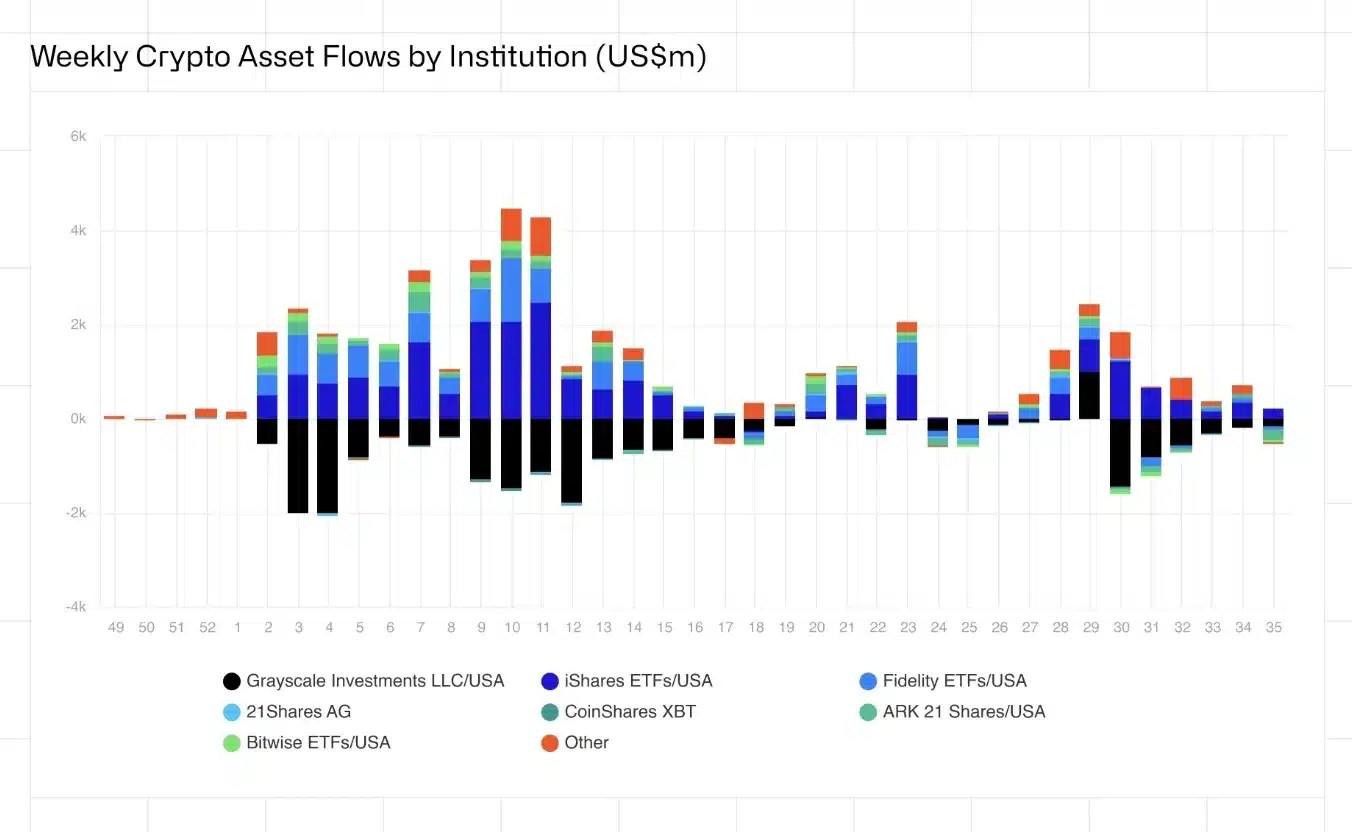 Flux par institutions