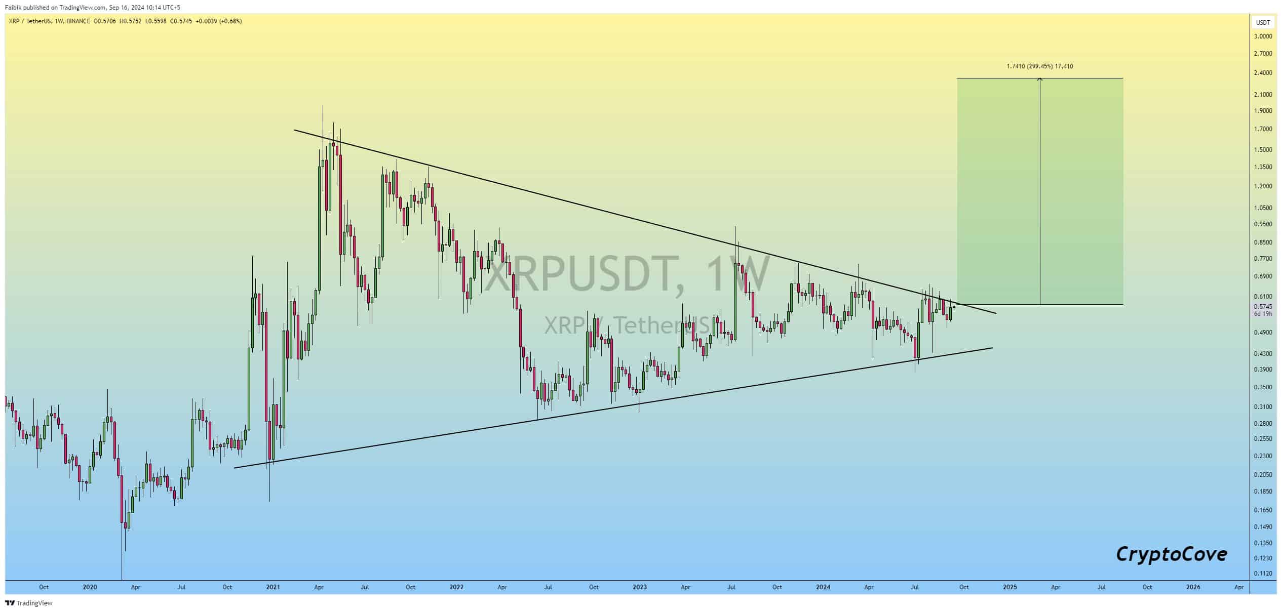 Triangle haussier du XRP