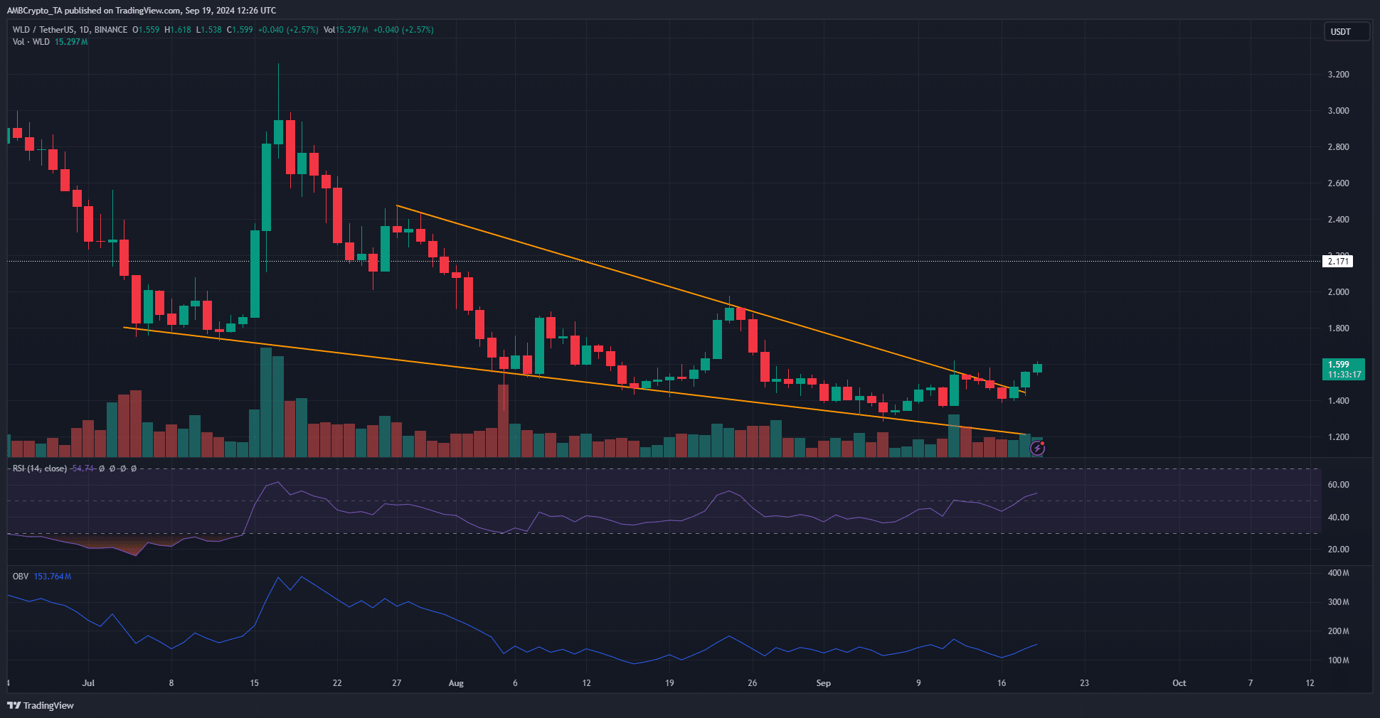 Graphique sur 1 jour de Worldcoin