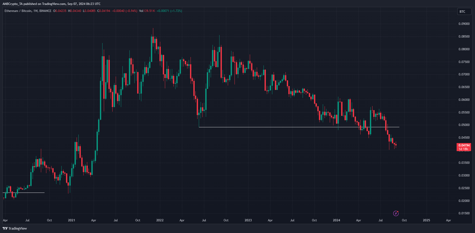 Graphique sur 1 semaine de l'ETHBTC