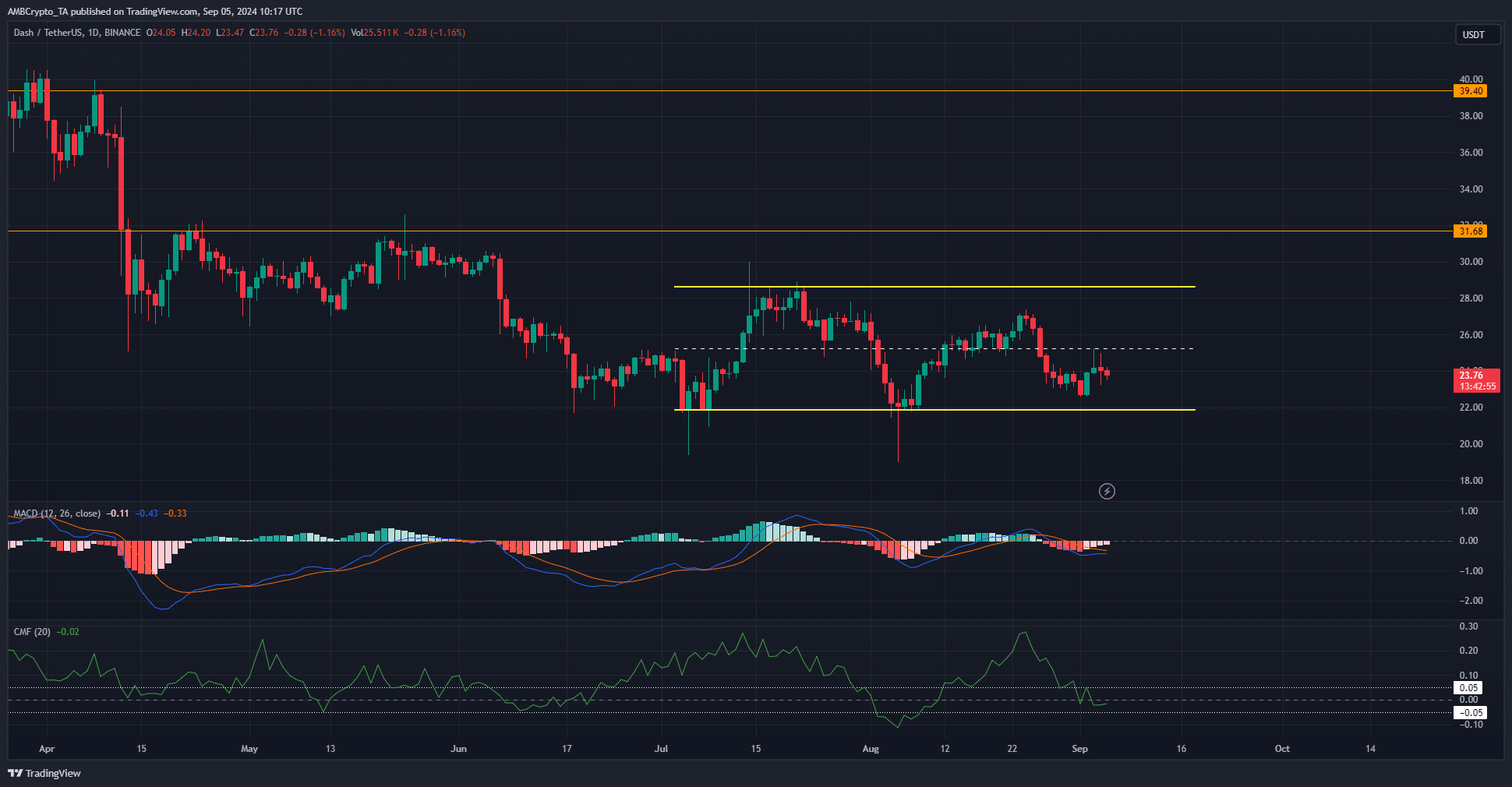 Trading DASH sur 1 jourVoir