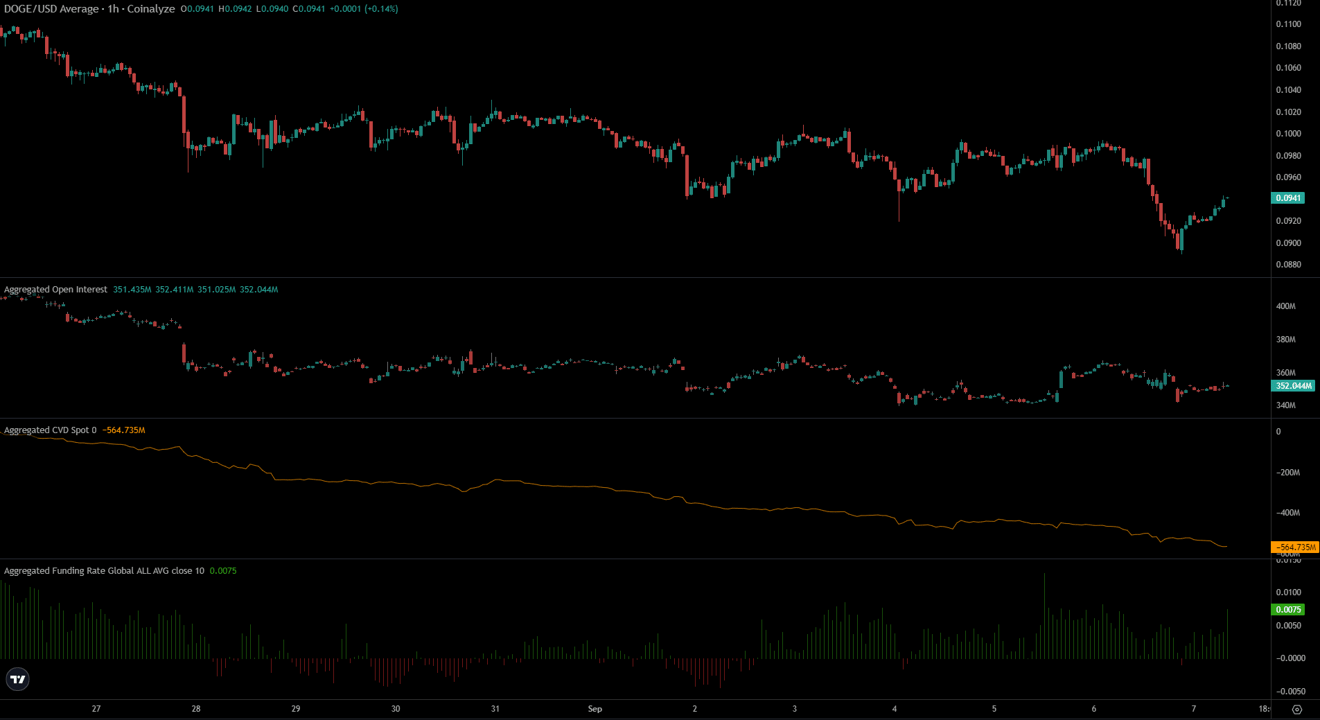 Analyse de Coin Dogecoin