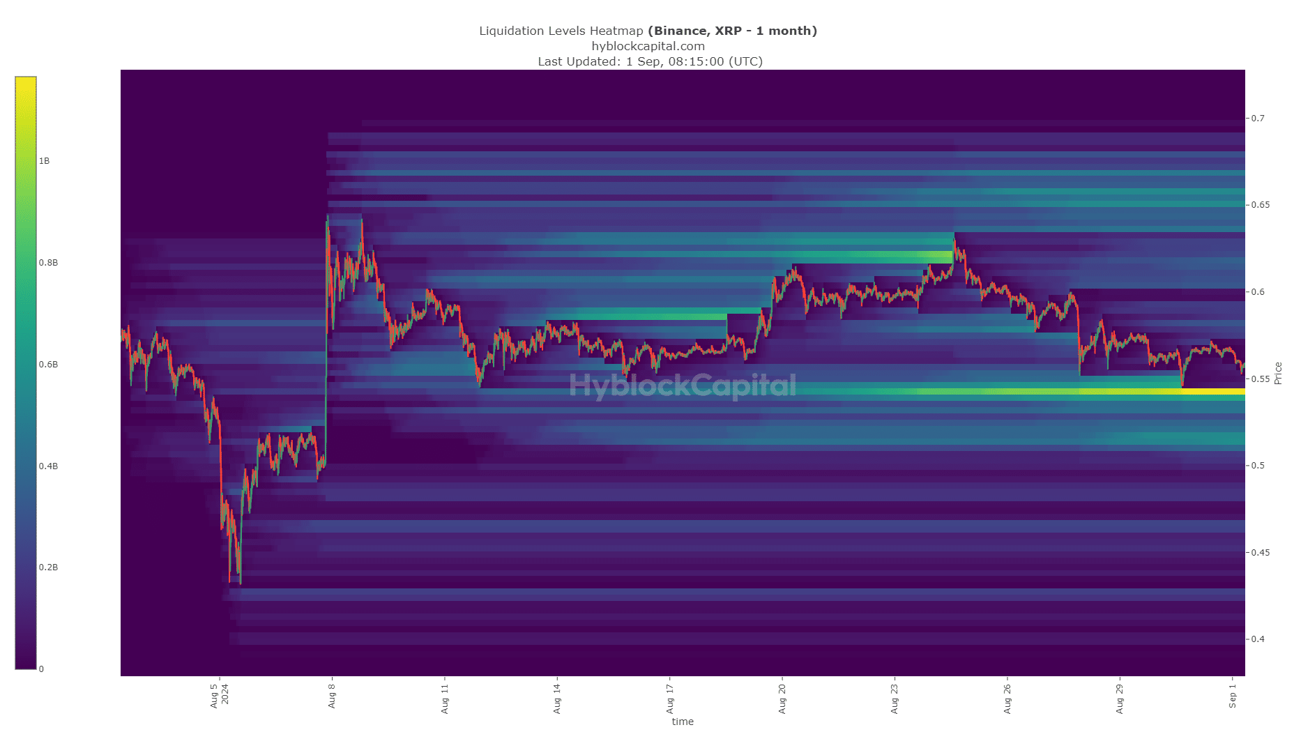 Carte thermique de la liquidation du XRP