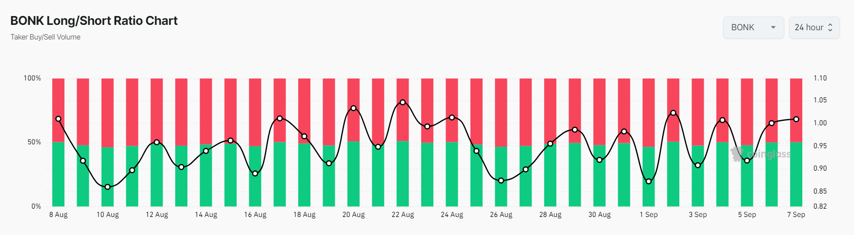 Ratio long/short BONK