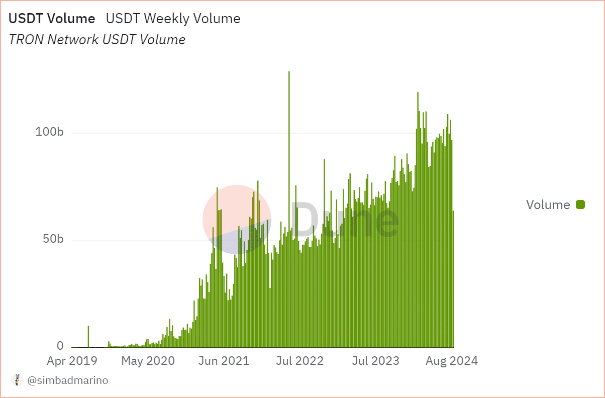 Volume USDT