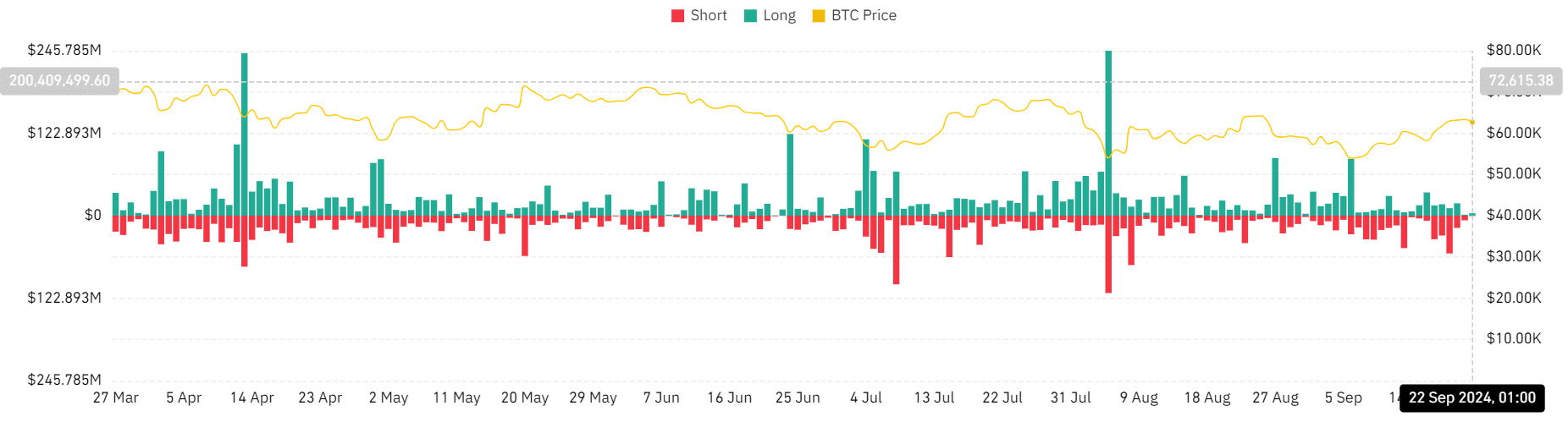 Liquidation de Bitcoin