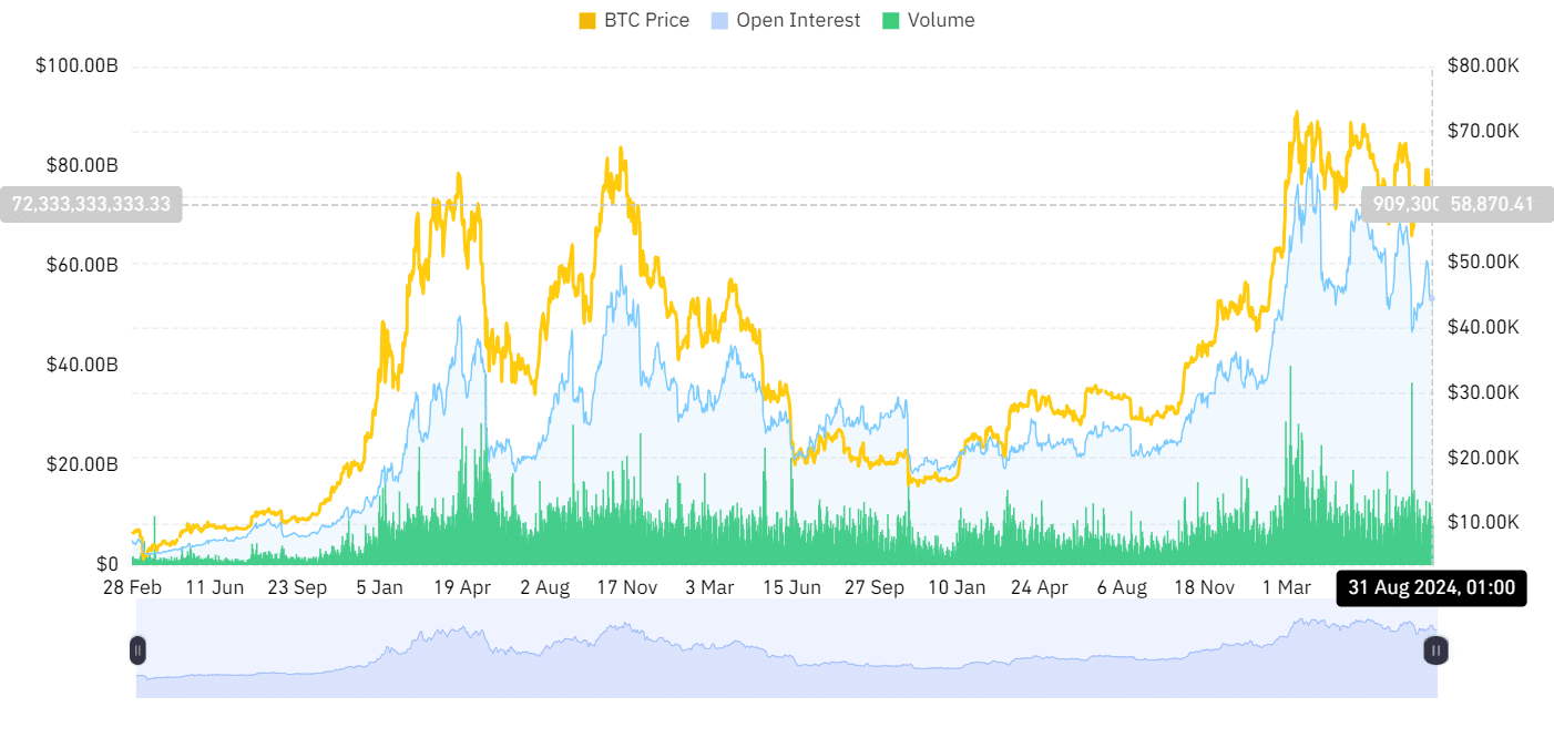 Intérêt ouvert et volume du marché des crypto-monnaies
