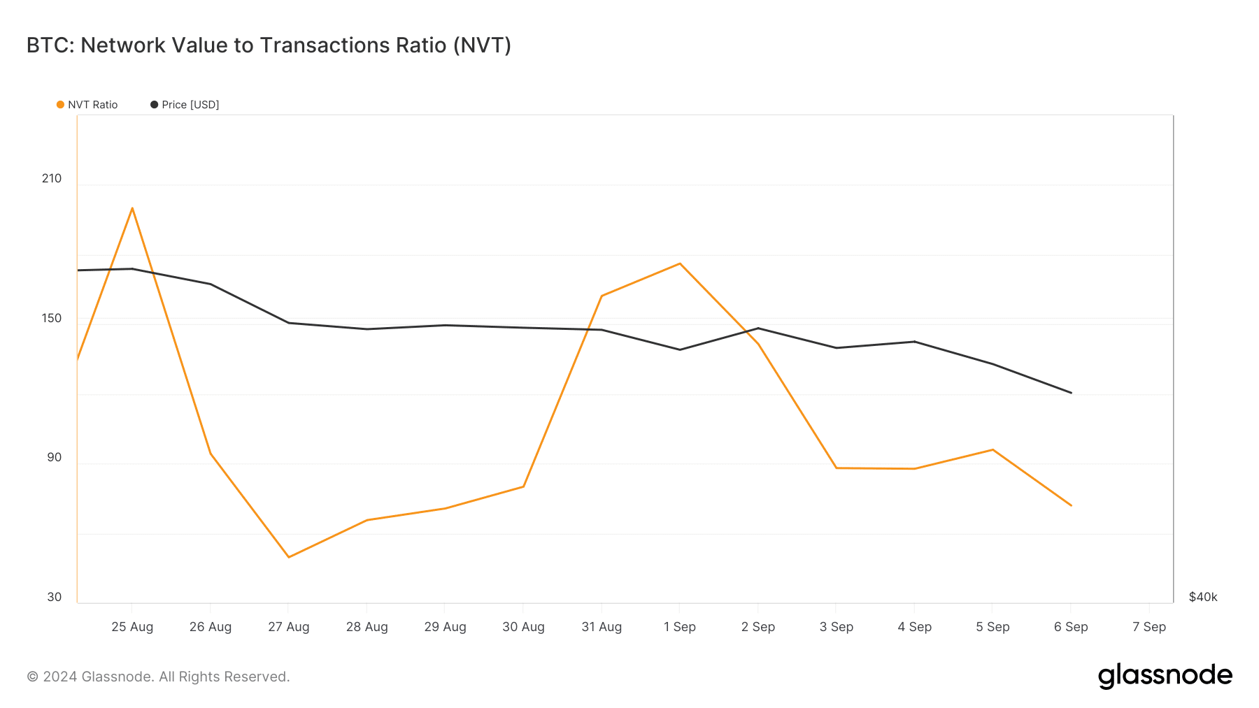 Le ratio NVT du BTC a chuté