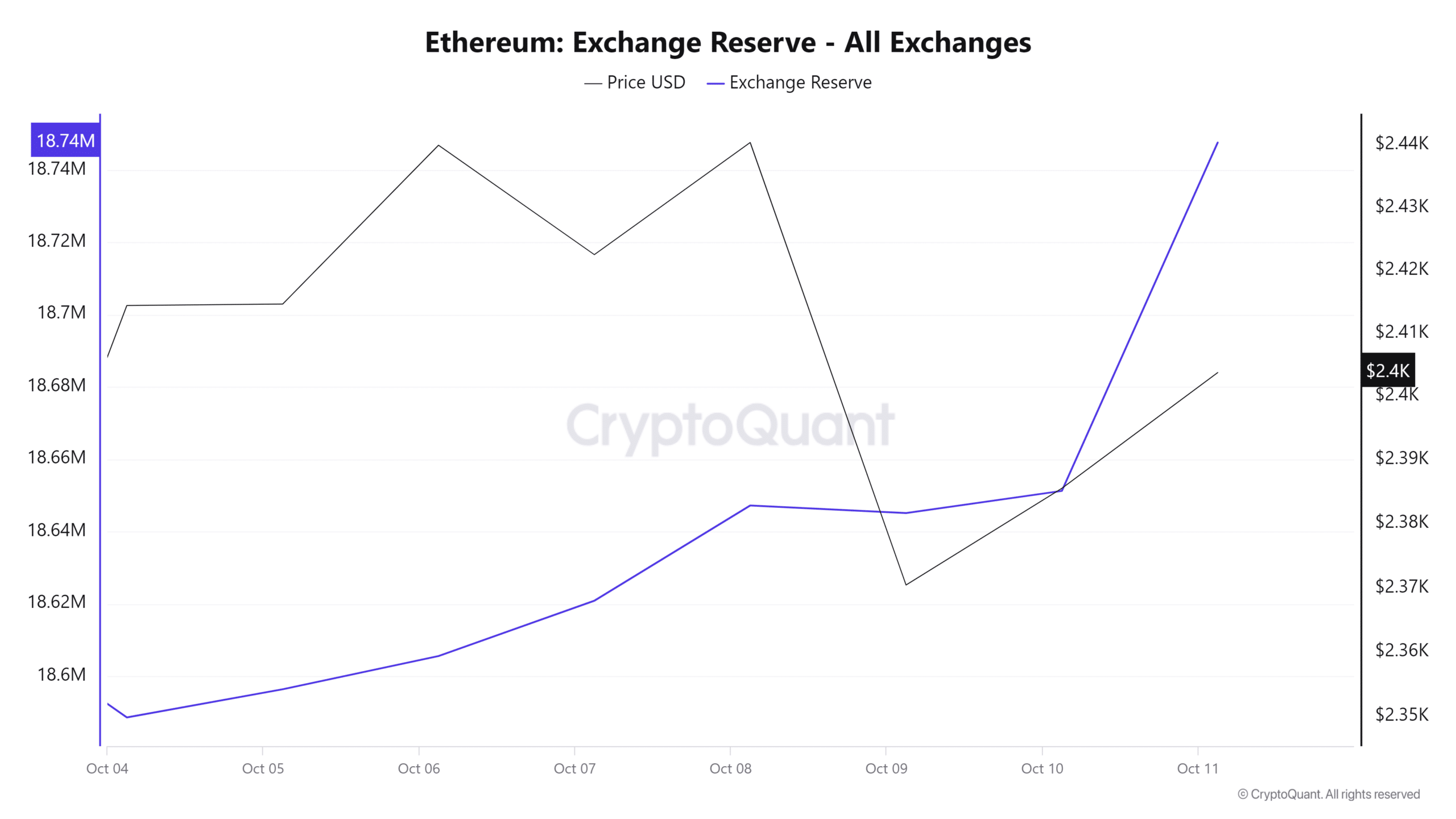 This is usually a bearish signal as investors move their ETH from