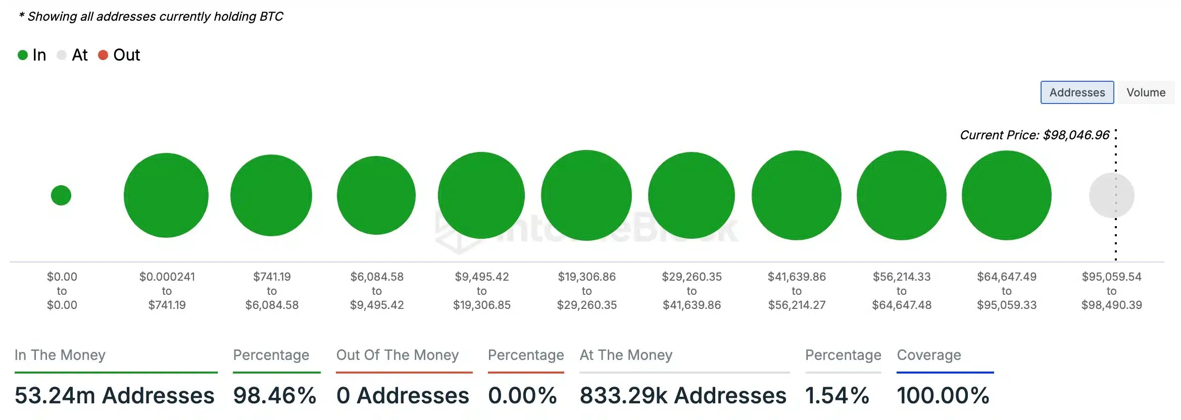 BTC- In/Out Money
