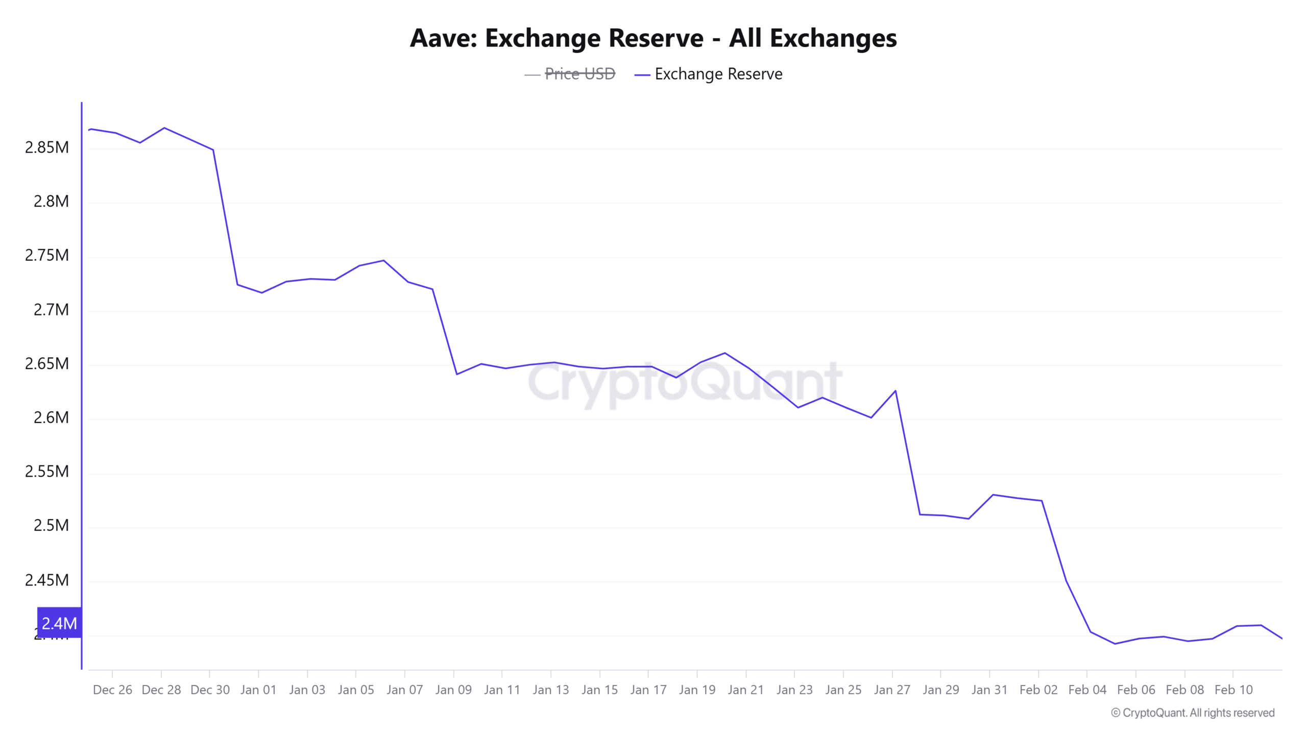 Aave Exchange Reserve - Tous les échanges