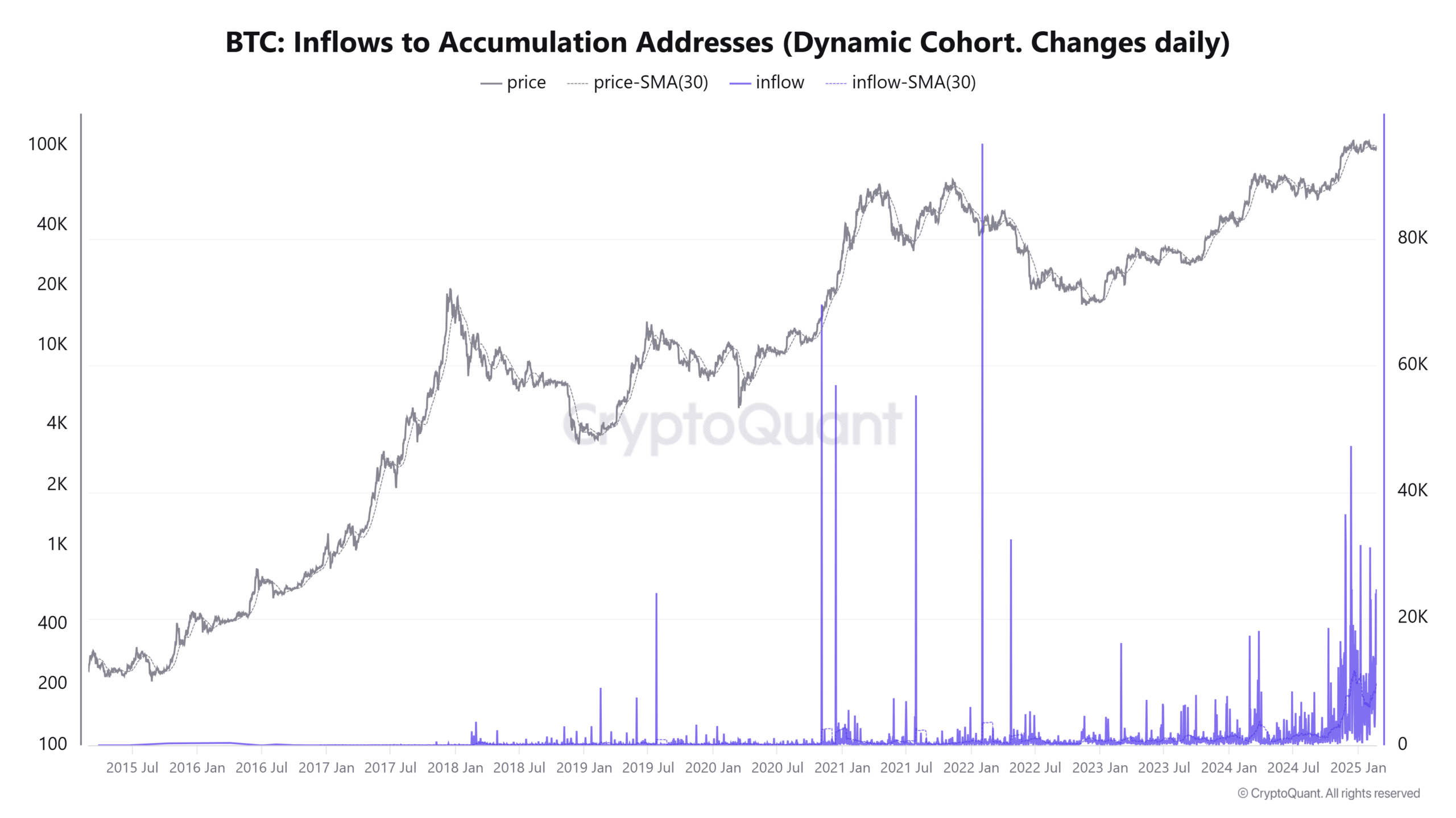 Accumulation de bitcoin