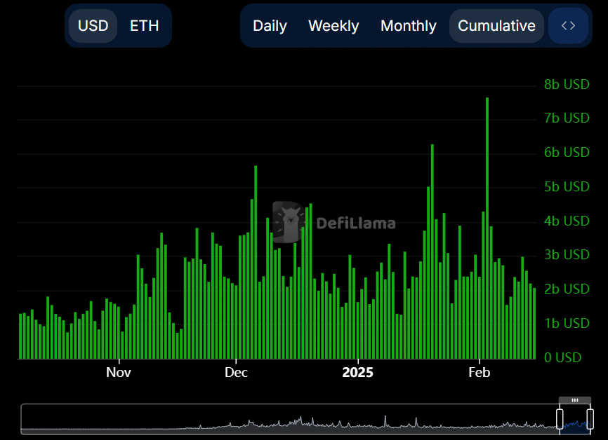 Volume de trading Ethereum