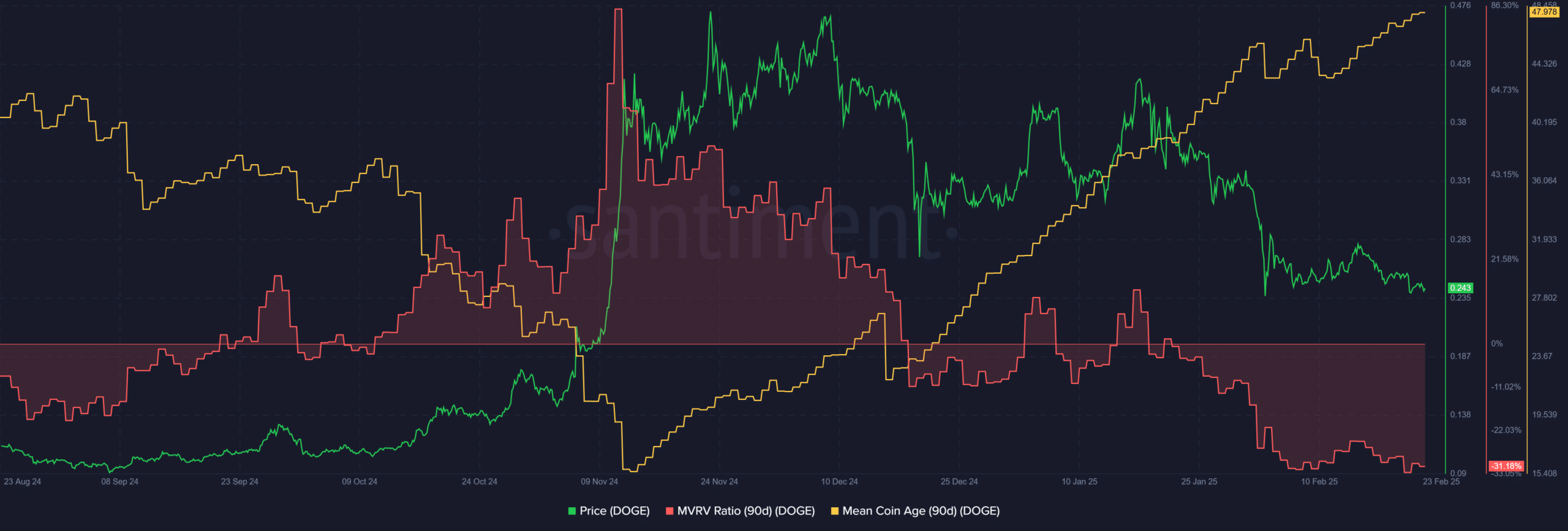 Santiment de Dogecoin