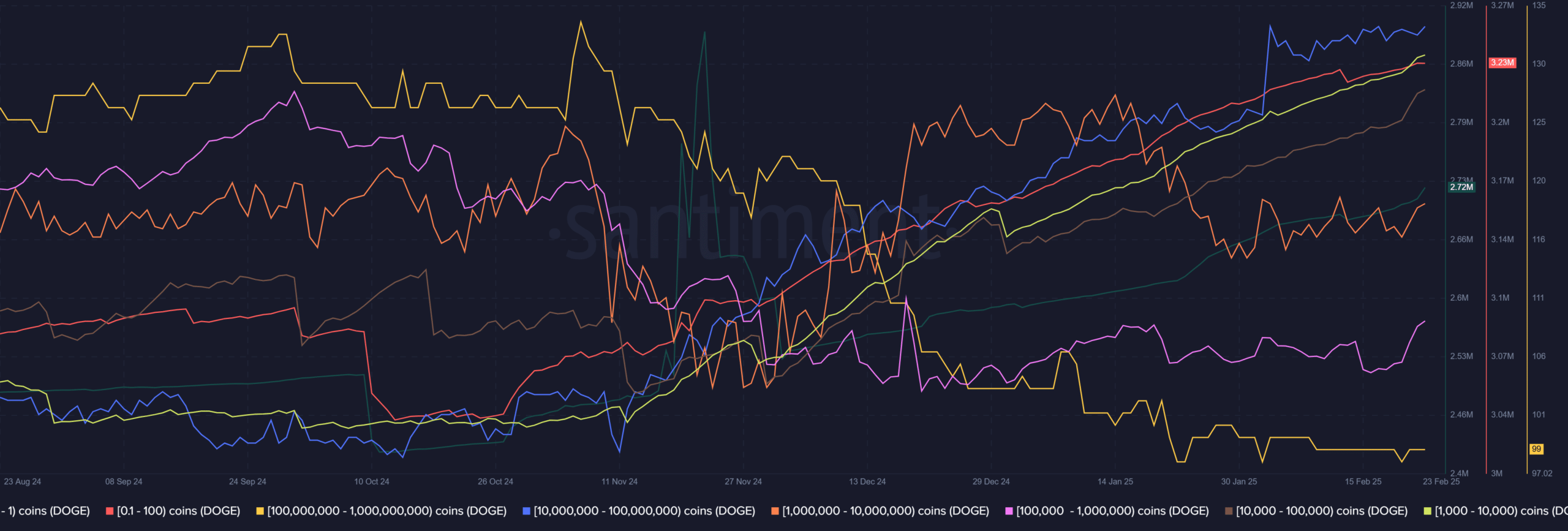 Santiment de Dogecoin