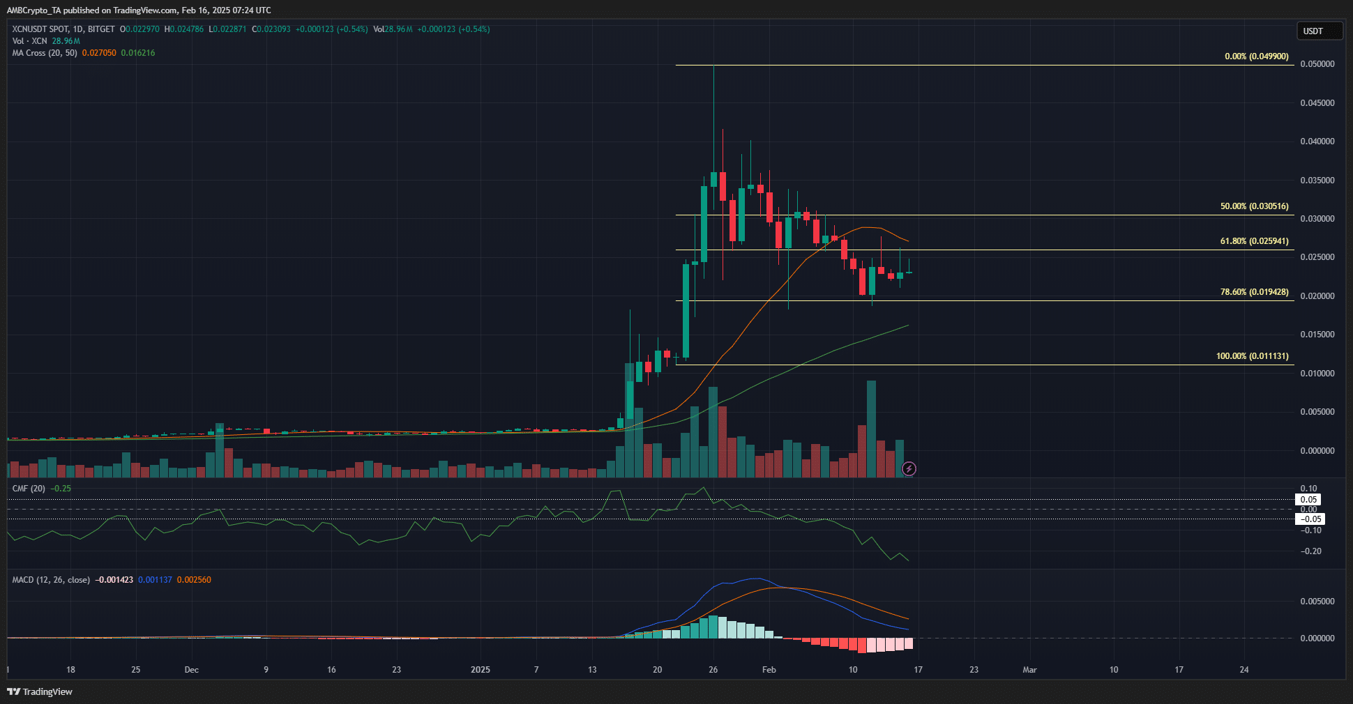 Tableau d'onyxcoin à 1 jour