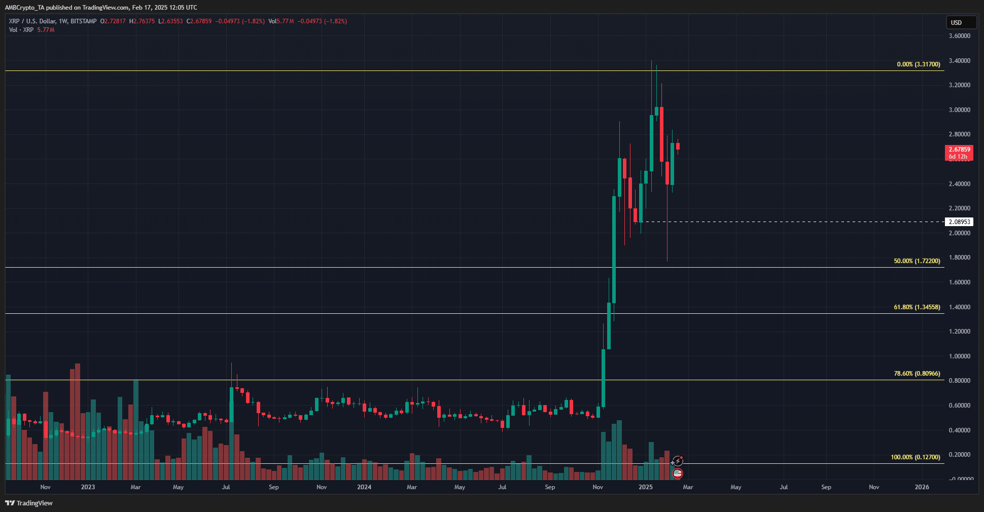 Tableau XRP 1 semaine