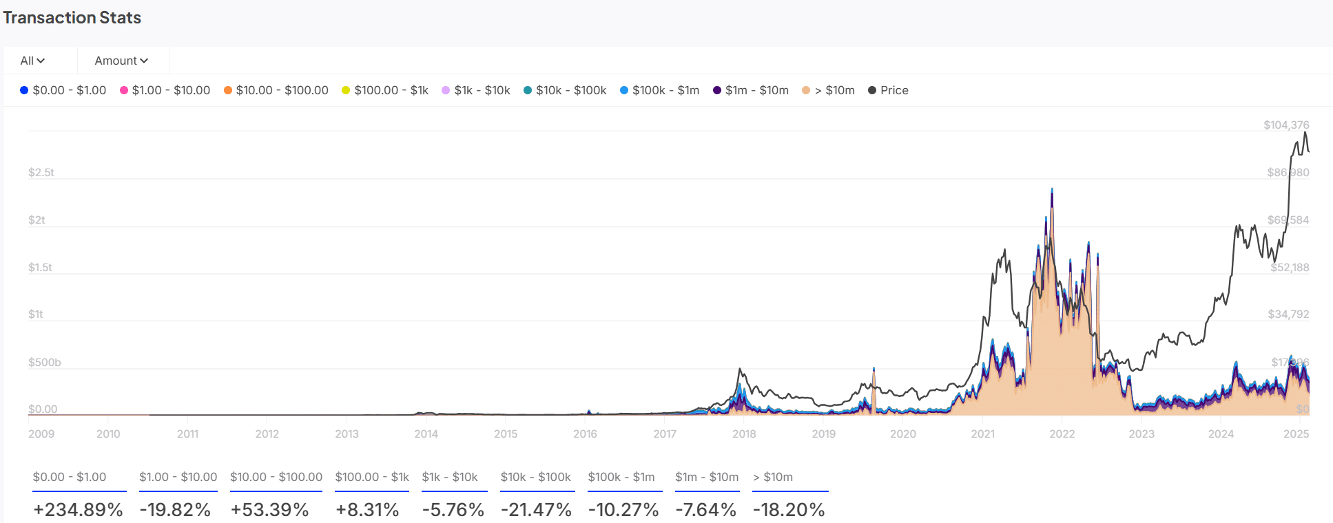 Statistiques de transaction BTC