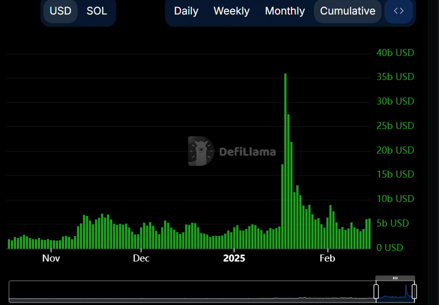 Volume de trading de Solana