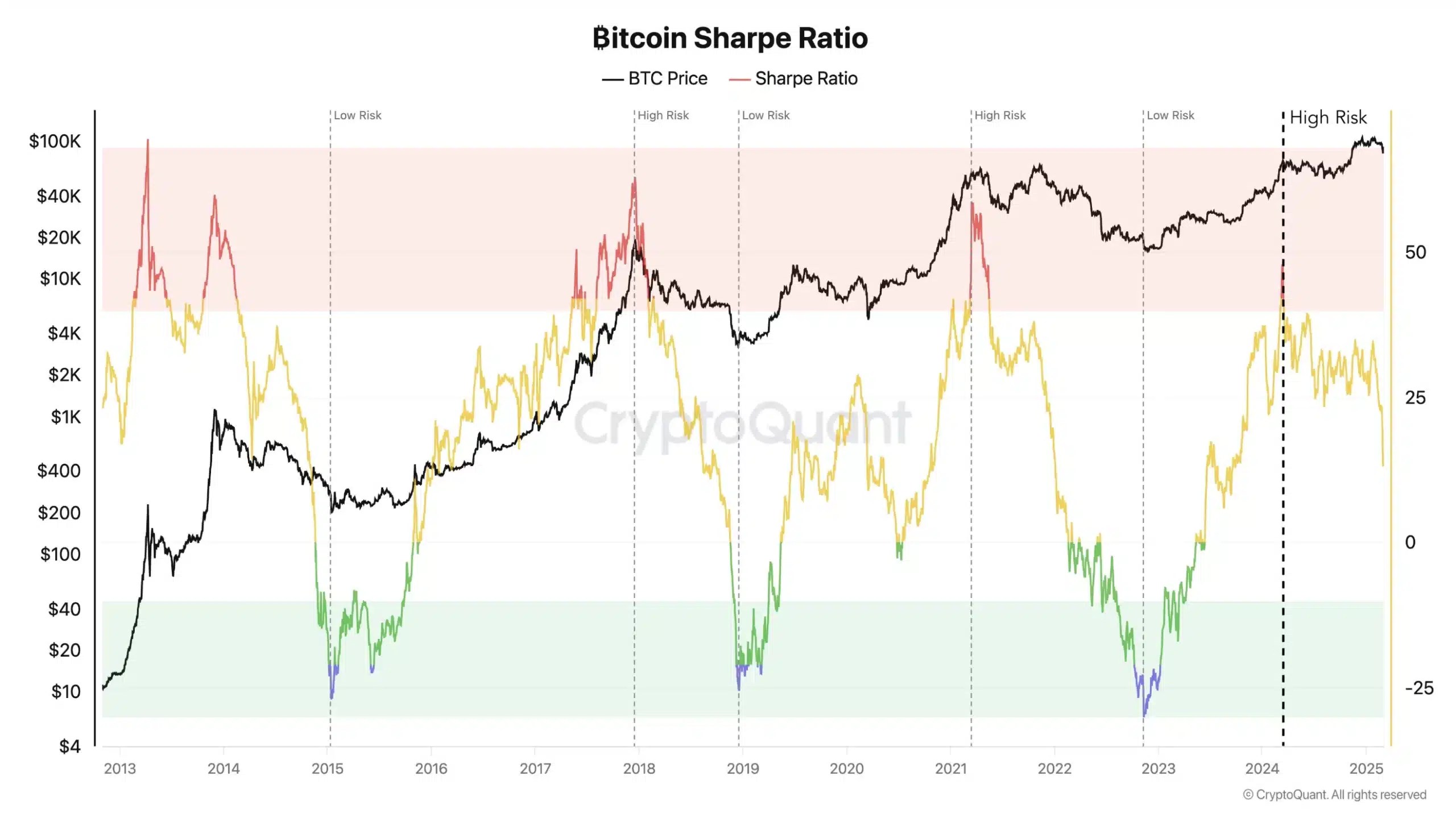 Bitcoin Sharpe Ratio