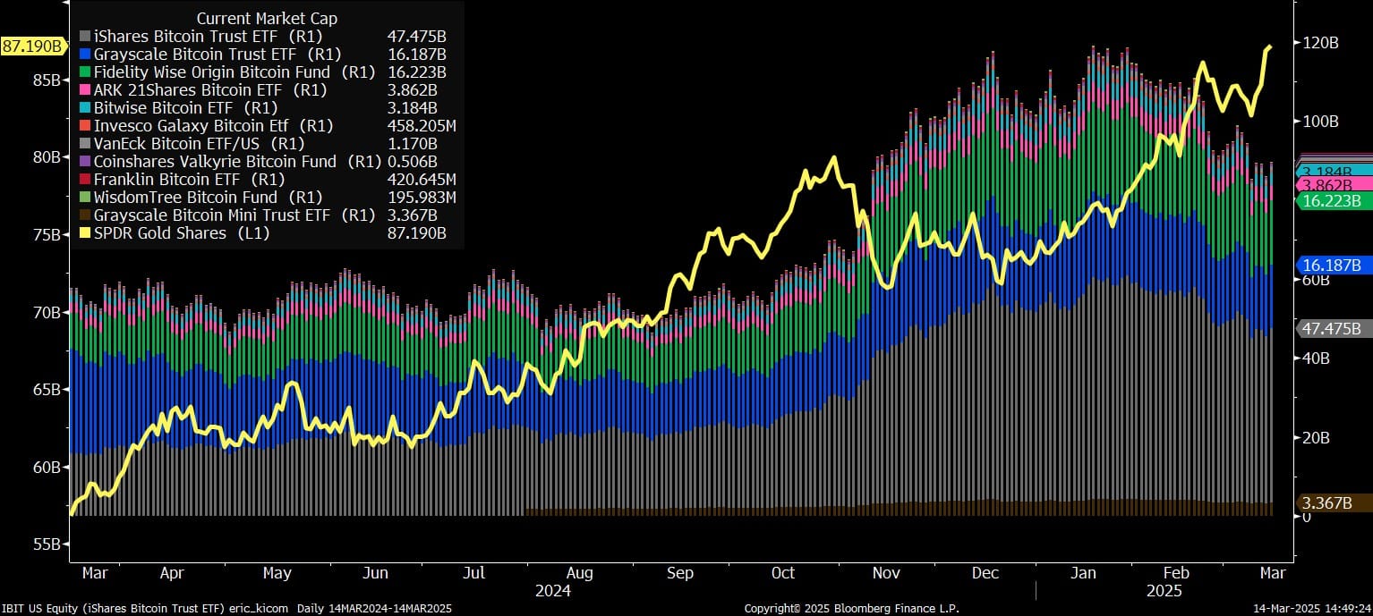 Bitcoin vs Gold