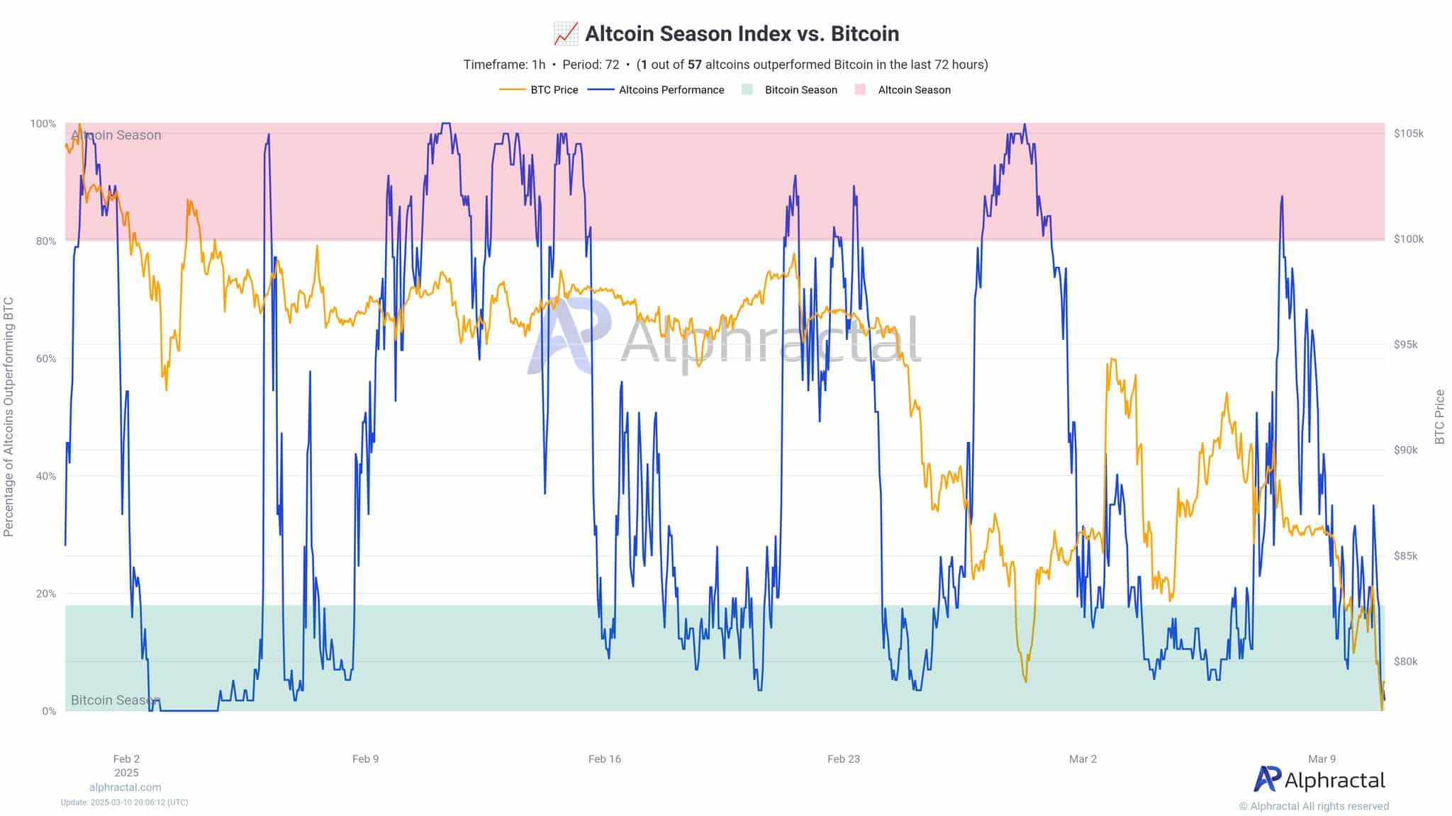 altcoins