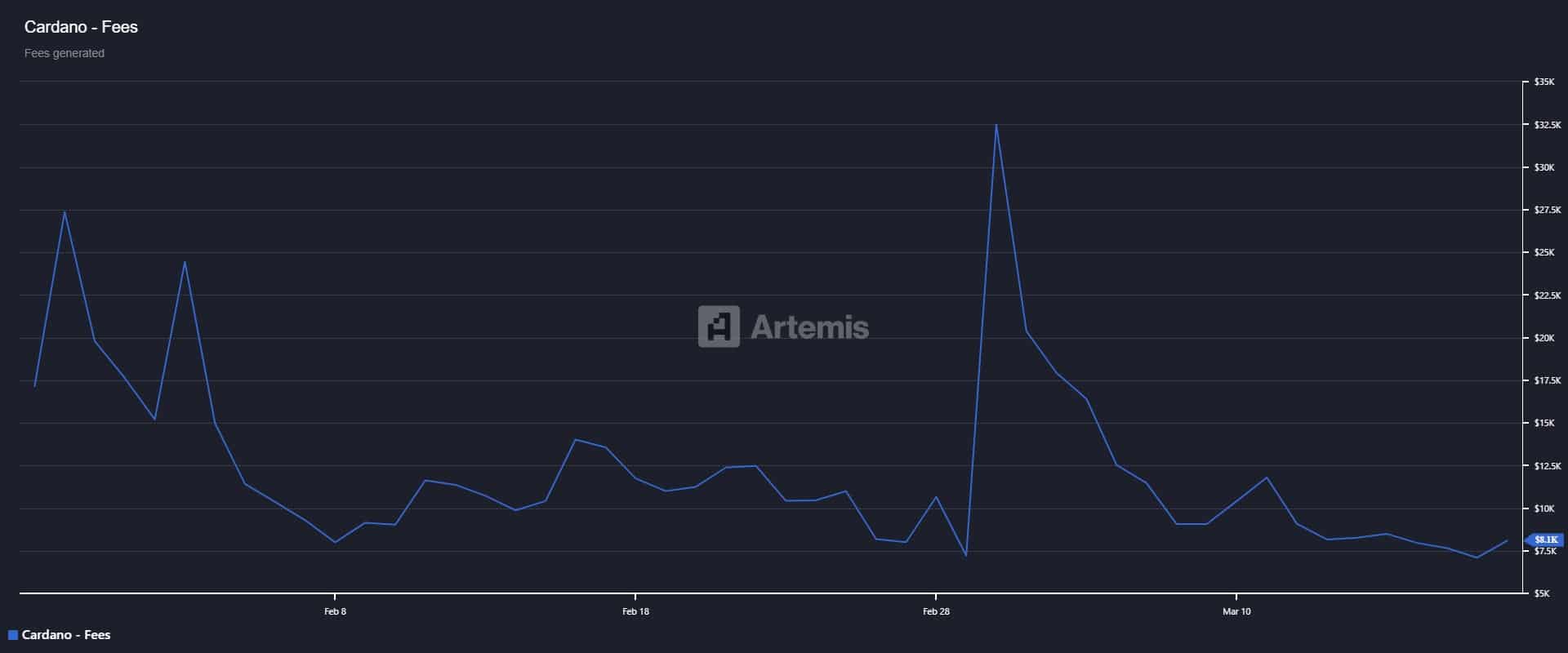 Cardano fees