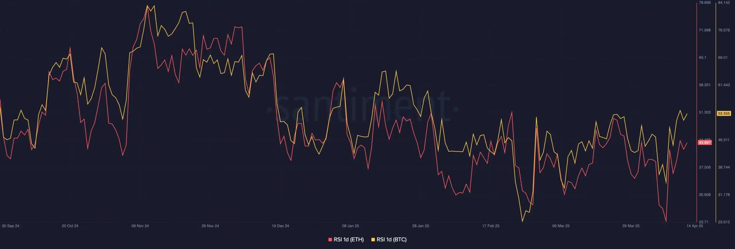 Bitcoin and Ethereum RSI data