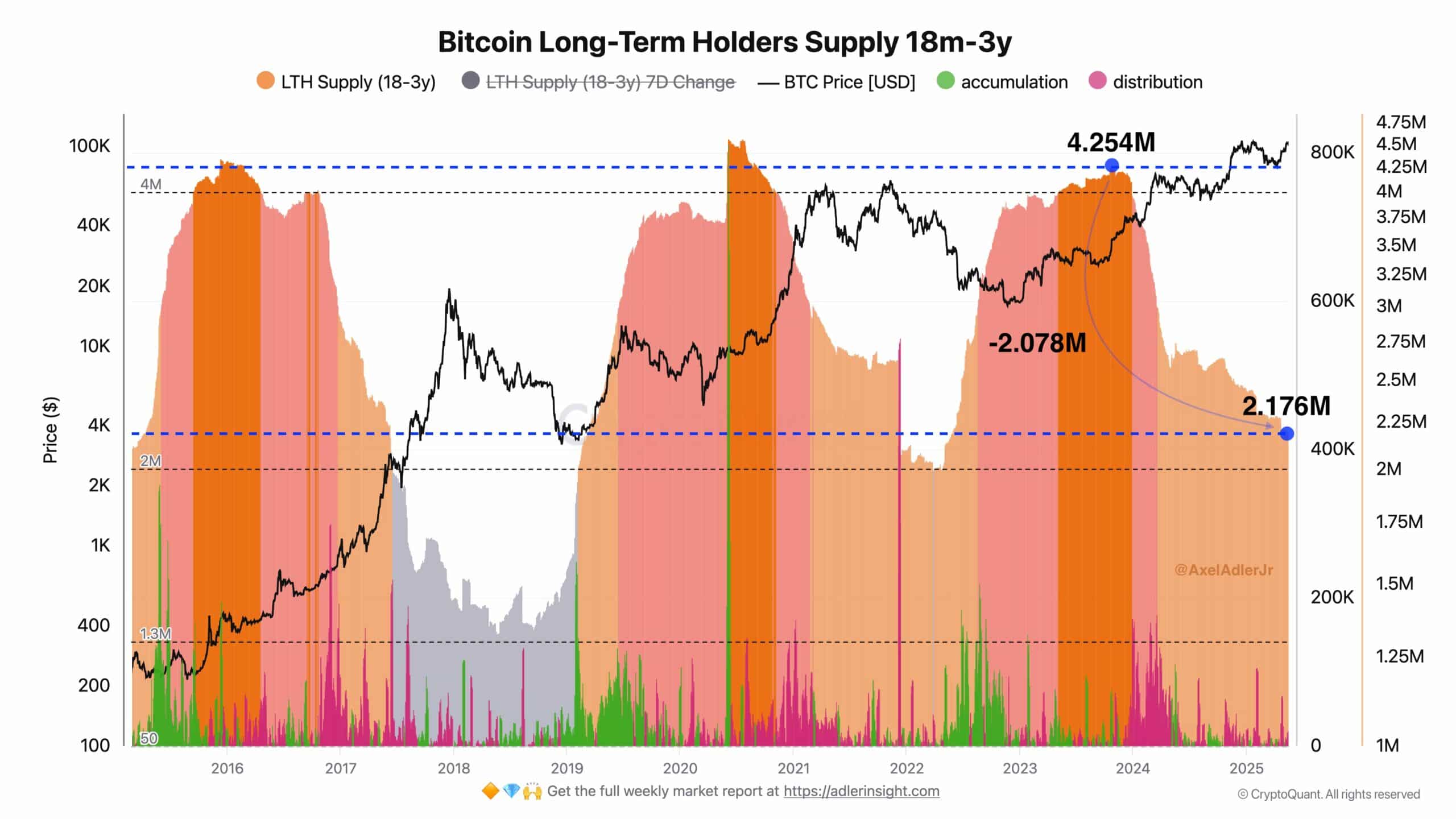 Bitcoin LTH supply