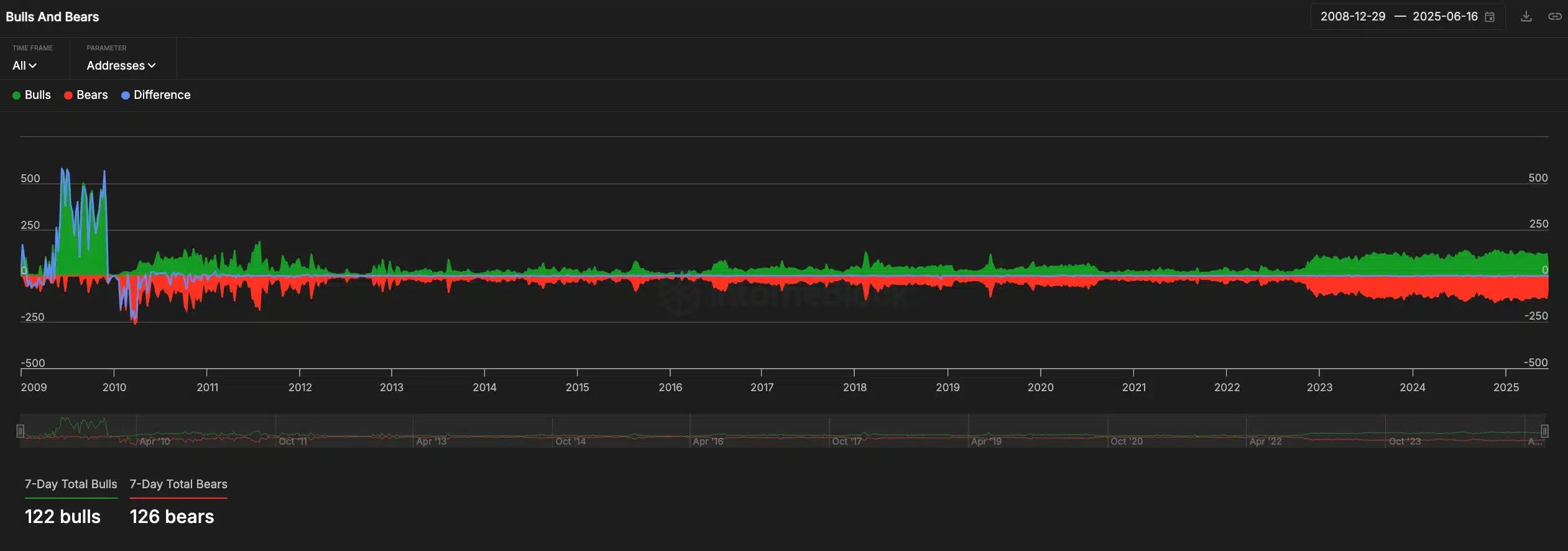 Bitcoin - Bullls and Bears