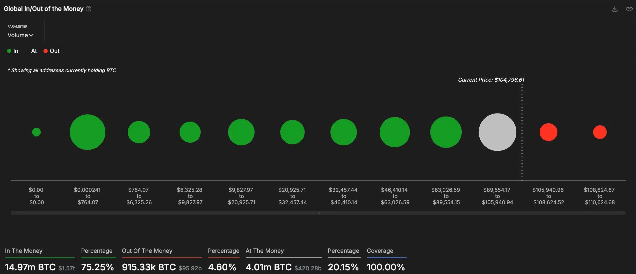 Bitcoin - In/Out Money