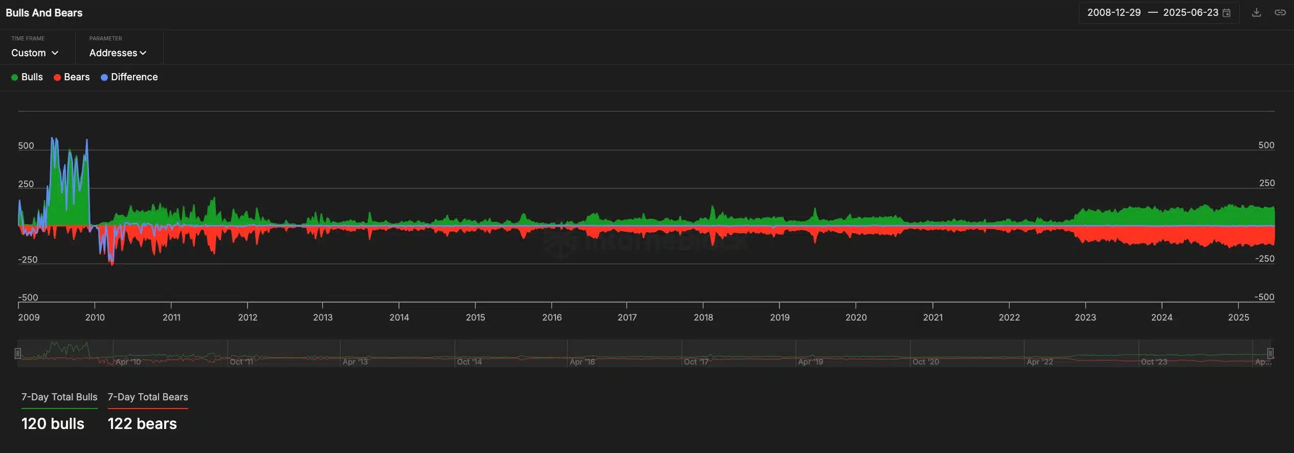 Bitcoin bulls and bears