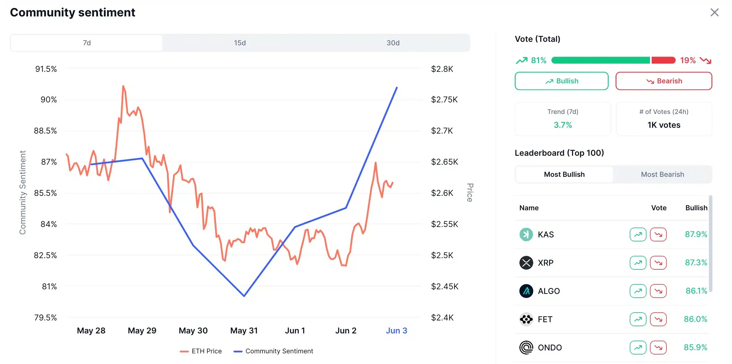 ETH Community Sentiment