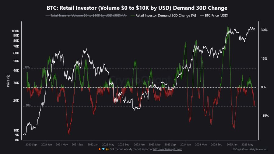 BTC retail investor