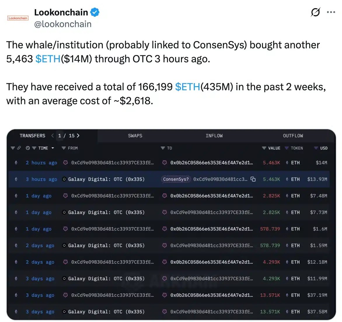Lookonchain on ETH