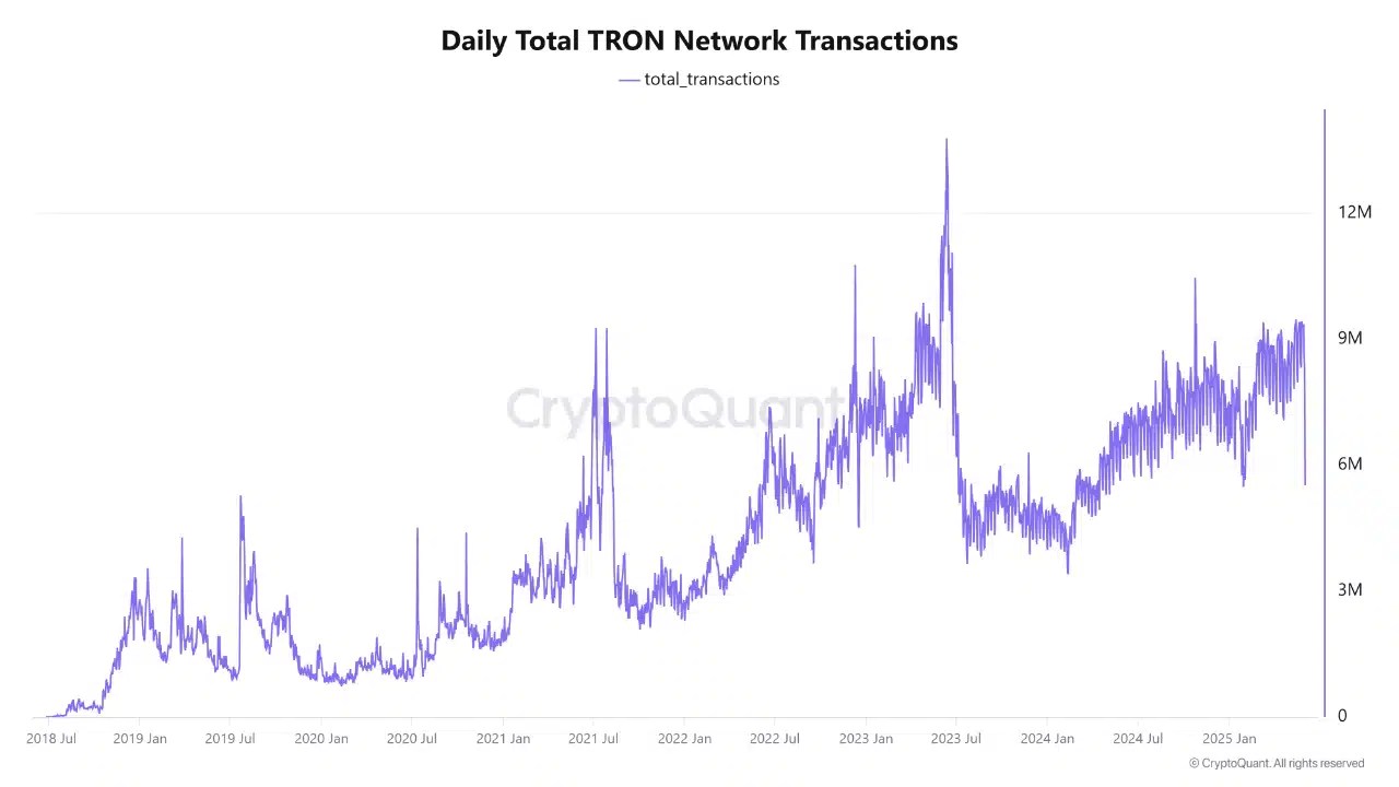 TRON Txn Count