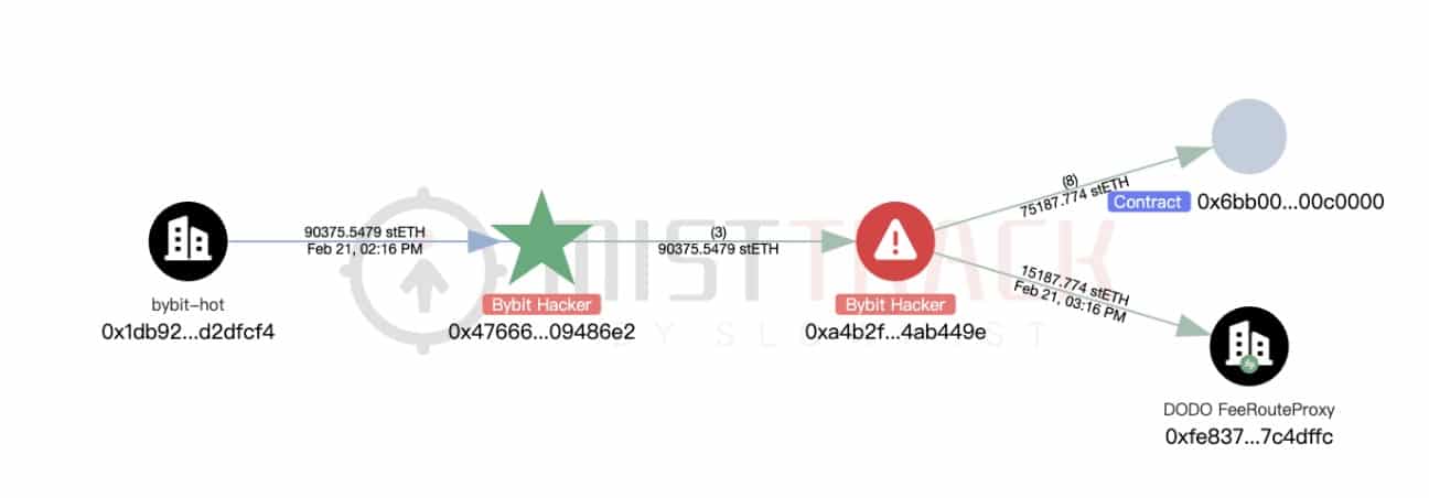 Ethereum lost through Bybit hackers