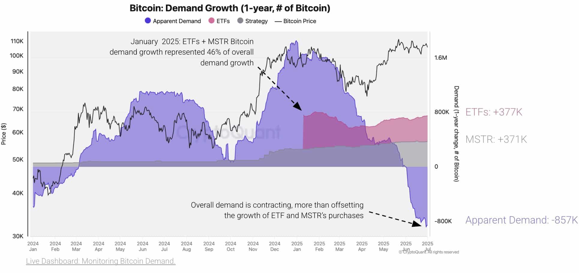 BTC demand growth