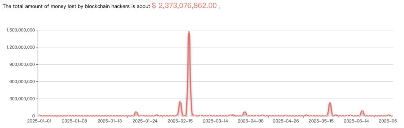 Total amount lost by blockchain hackers