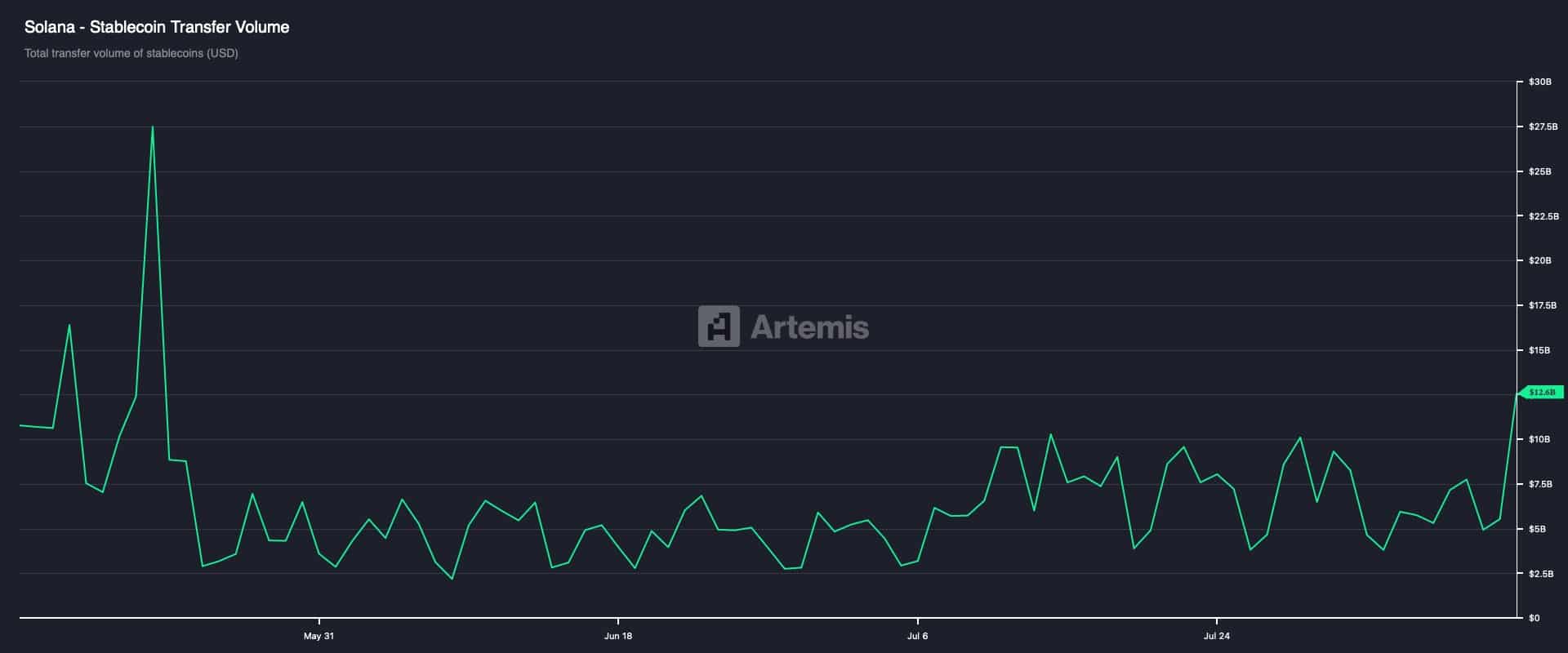 Solana Stablecoin Transfer Volume