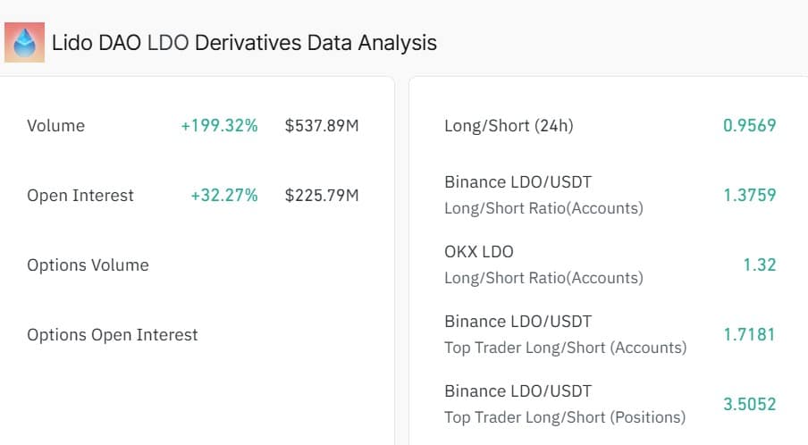 LDO Derivatives data analysis