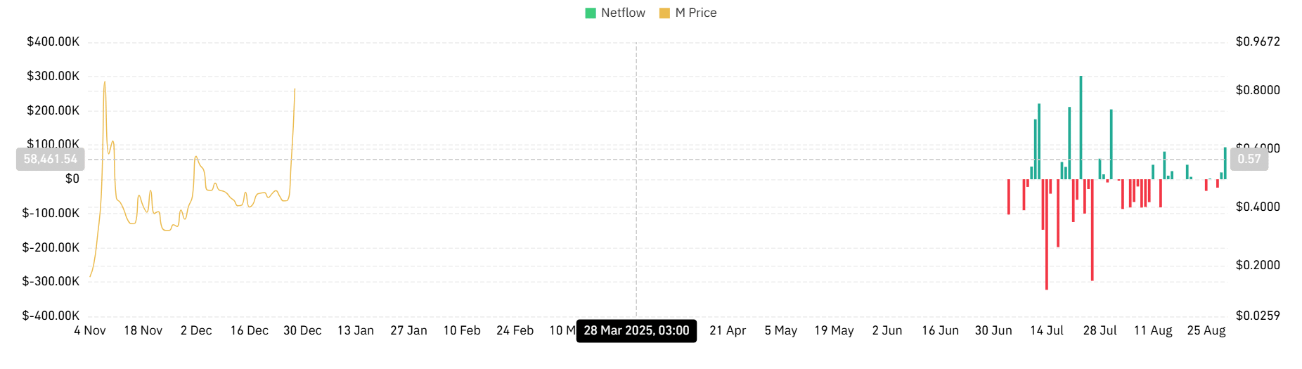 Memecore spot netflow