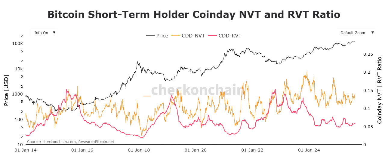 Bitcoin COINDAY NVT