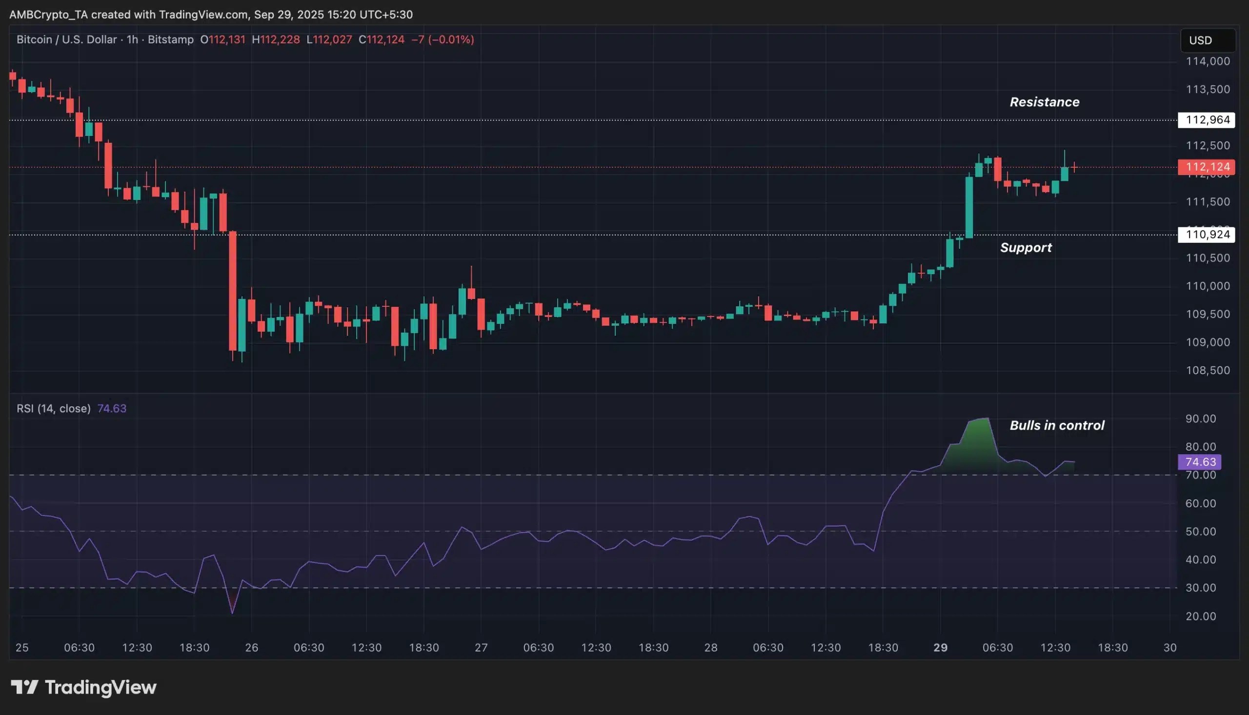 BTC RSI