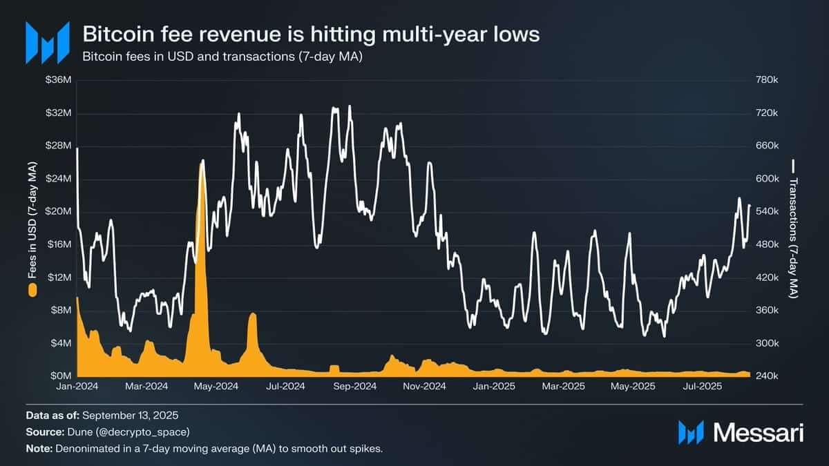 Bitcoin Fee revenue