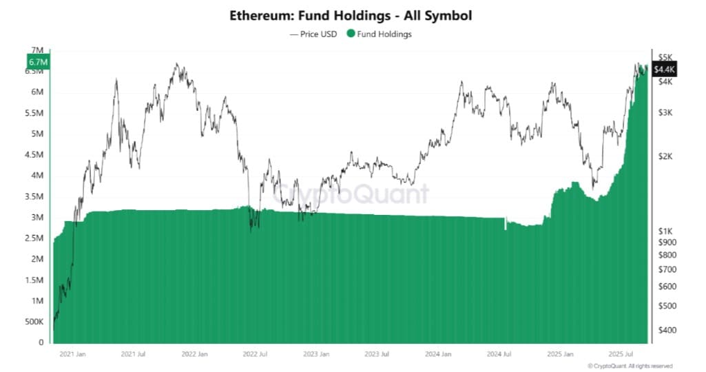 Ethereum fund holdings
