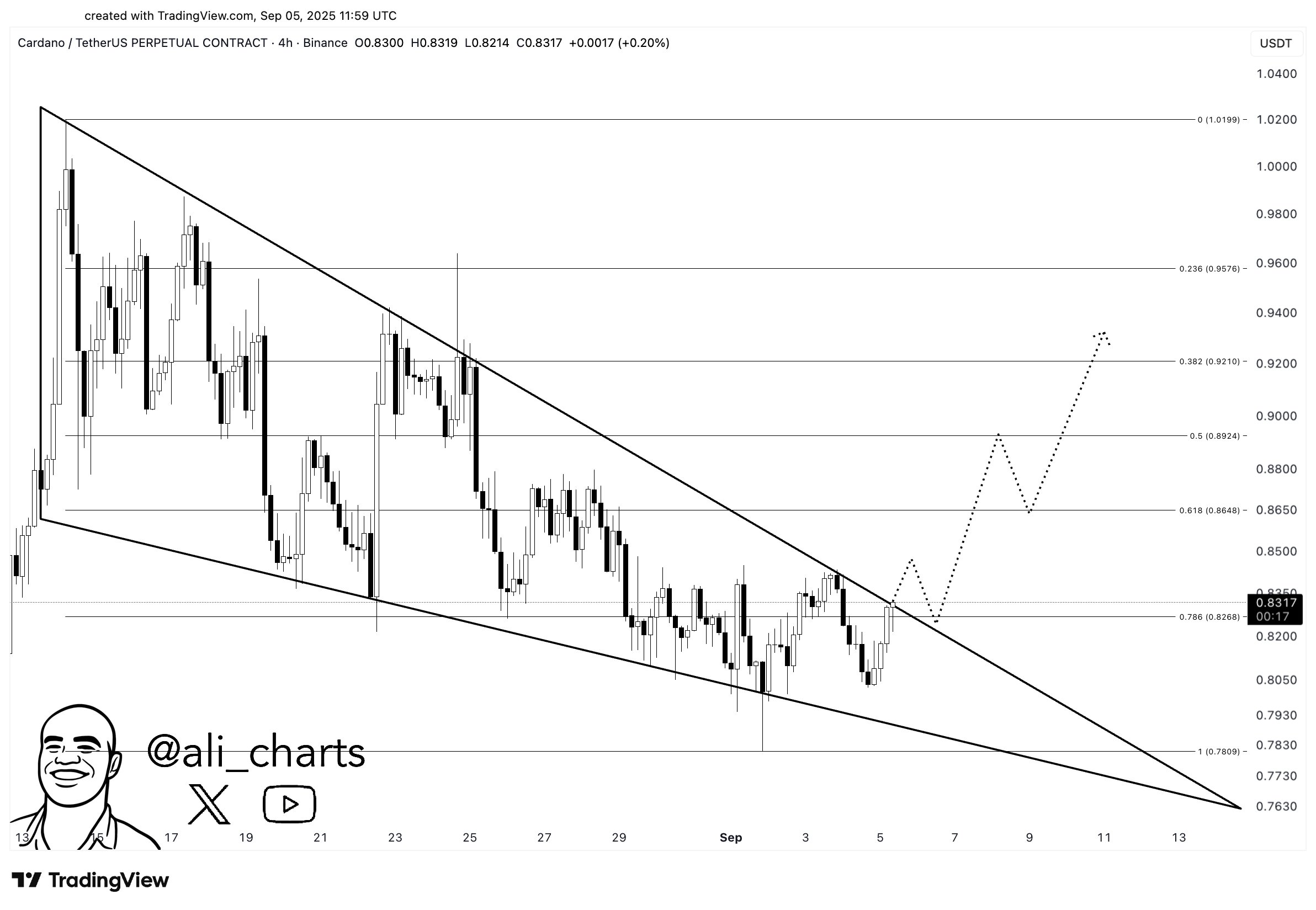 ADA price action